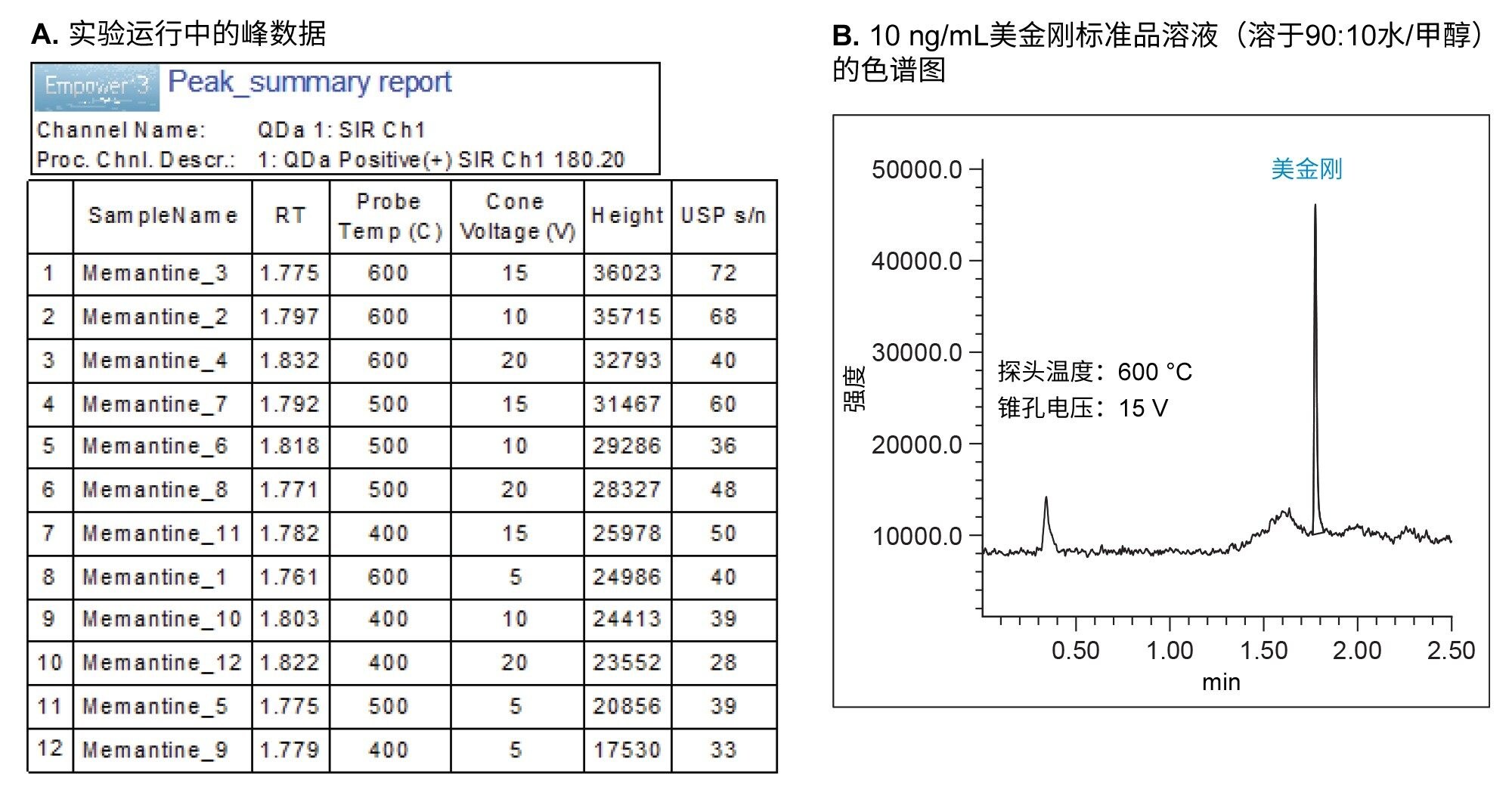 Empower数据。实验运行中的峰数据