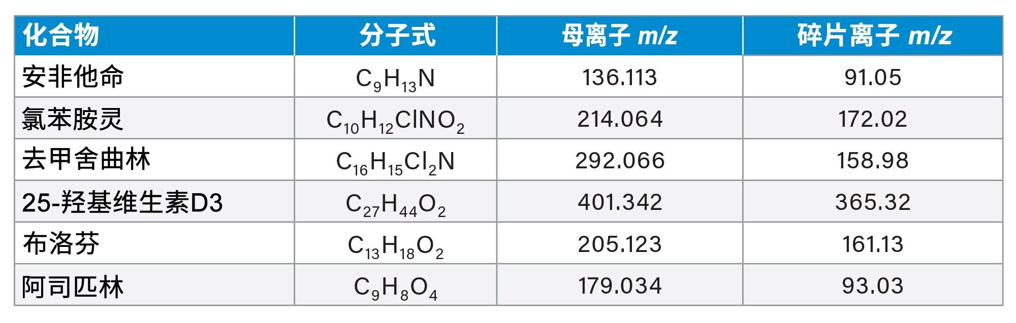 化合物母离子和碎片离子的详细信息