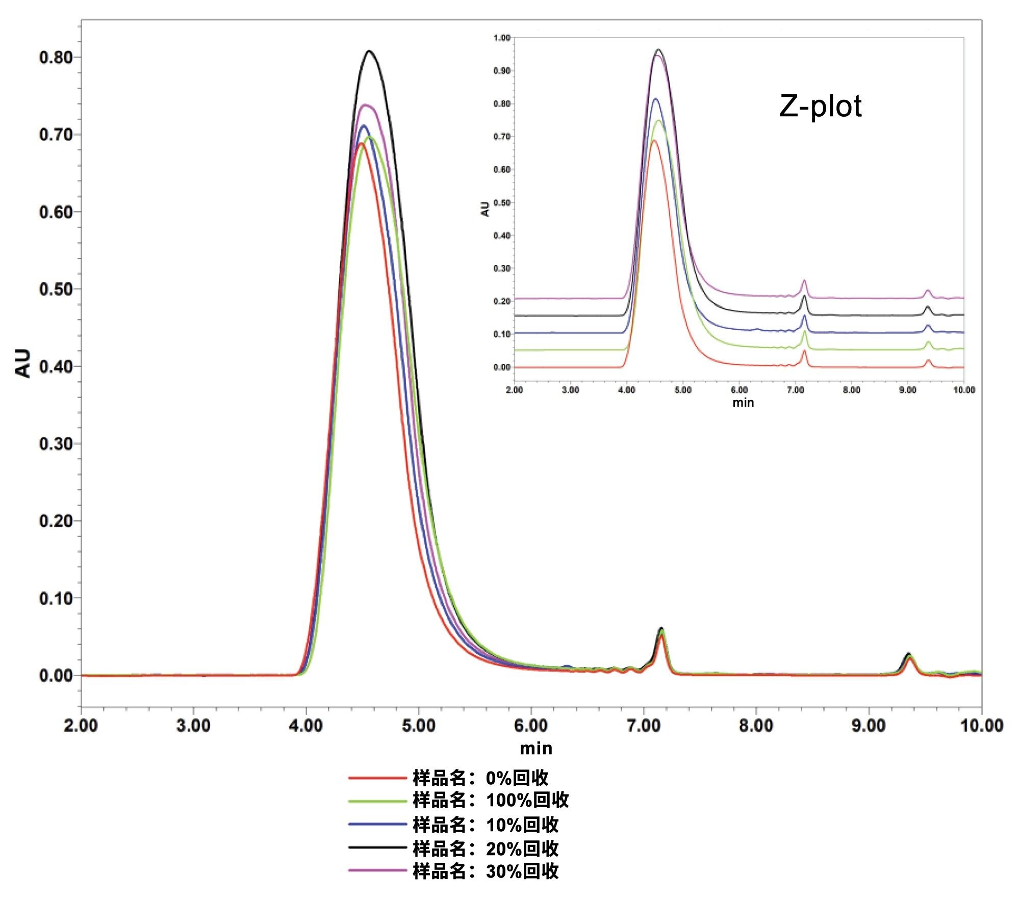 分别添加0%~100%回收料至原始材料中的五个聚酰胺样品的Empower叠加色谱图以及z-plot插图