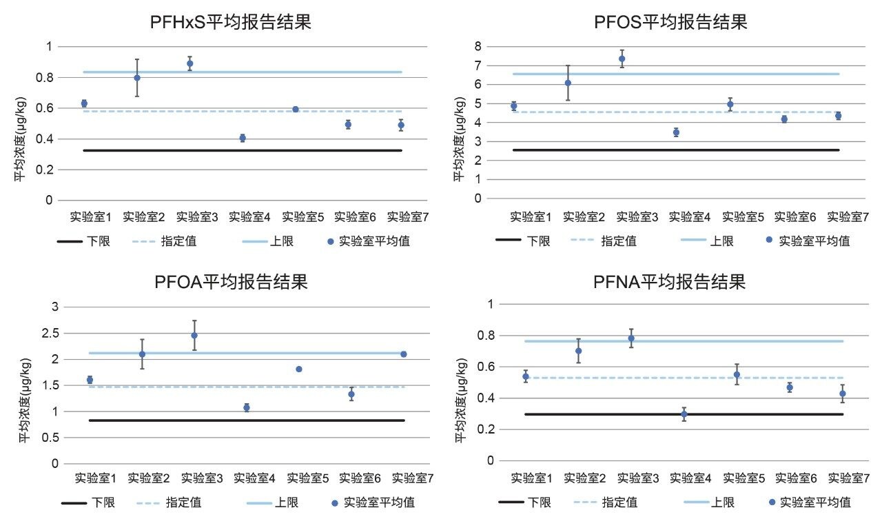  7个参与实验室分析FPAS鱼肉质控品T0696QC的结果