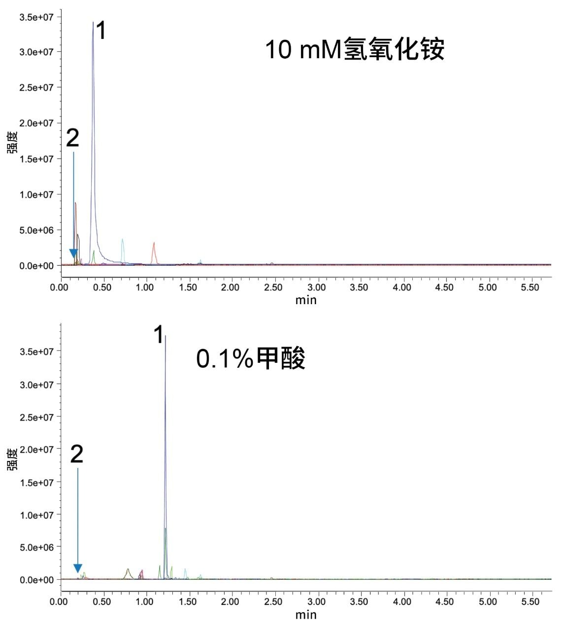 使用XBridge Premier BEH C18色谱柱快速探索pH的结果