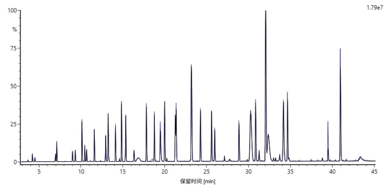 使用RapiZyme胰蛋白酶以1:20的比例酶解Remicade 3小时（黑色迹线）的TIC色谱图