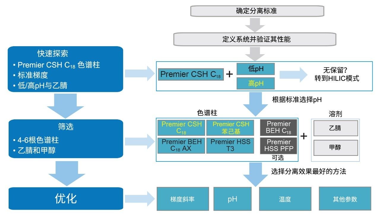 方法开发的系统性筛选策略工作流程