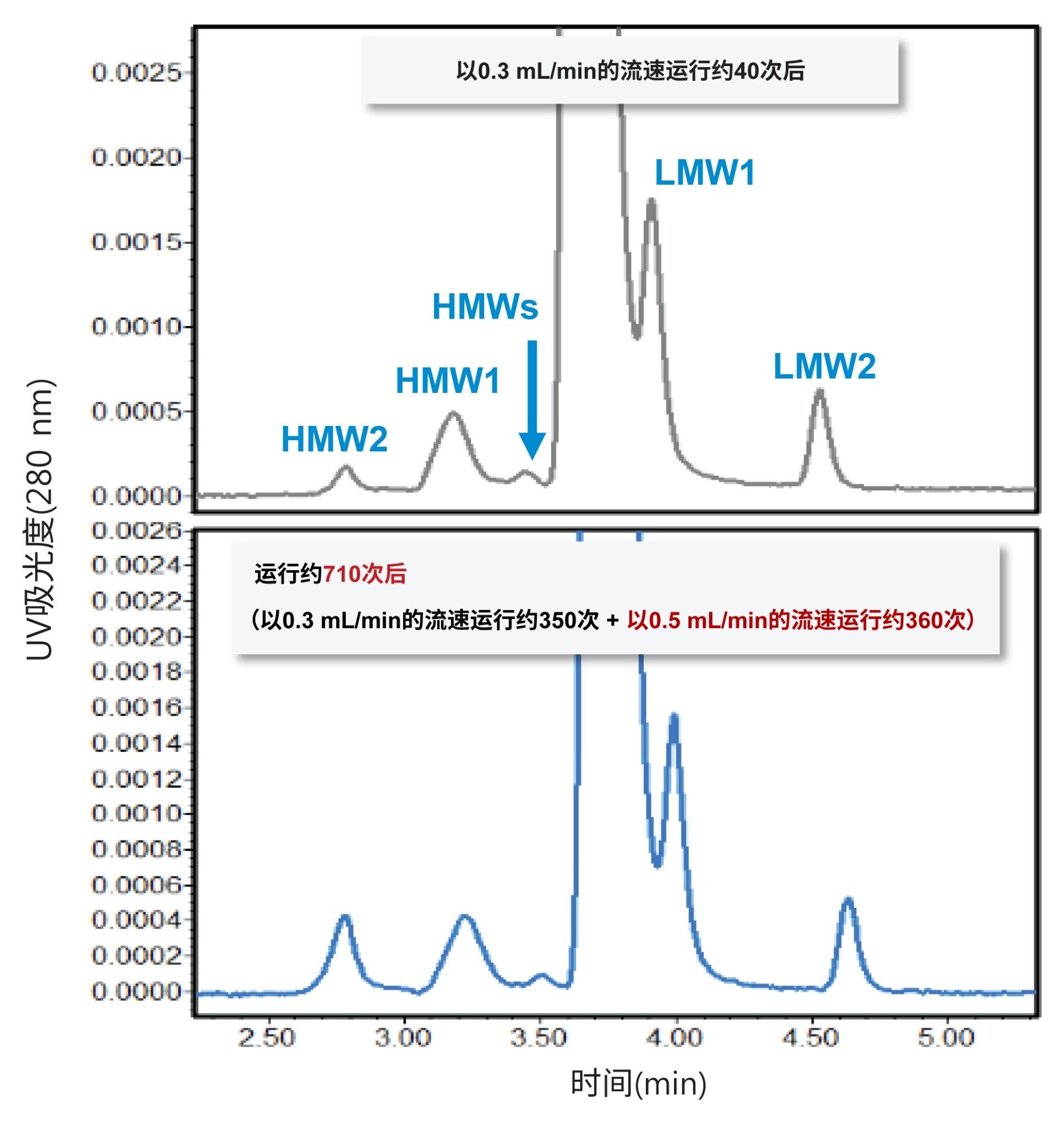 在0.3到0.5 mL/min的流速下使用200 mM乙酸铵流动相时的实际SEC色谱柱使用寿命