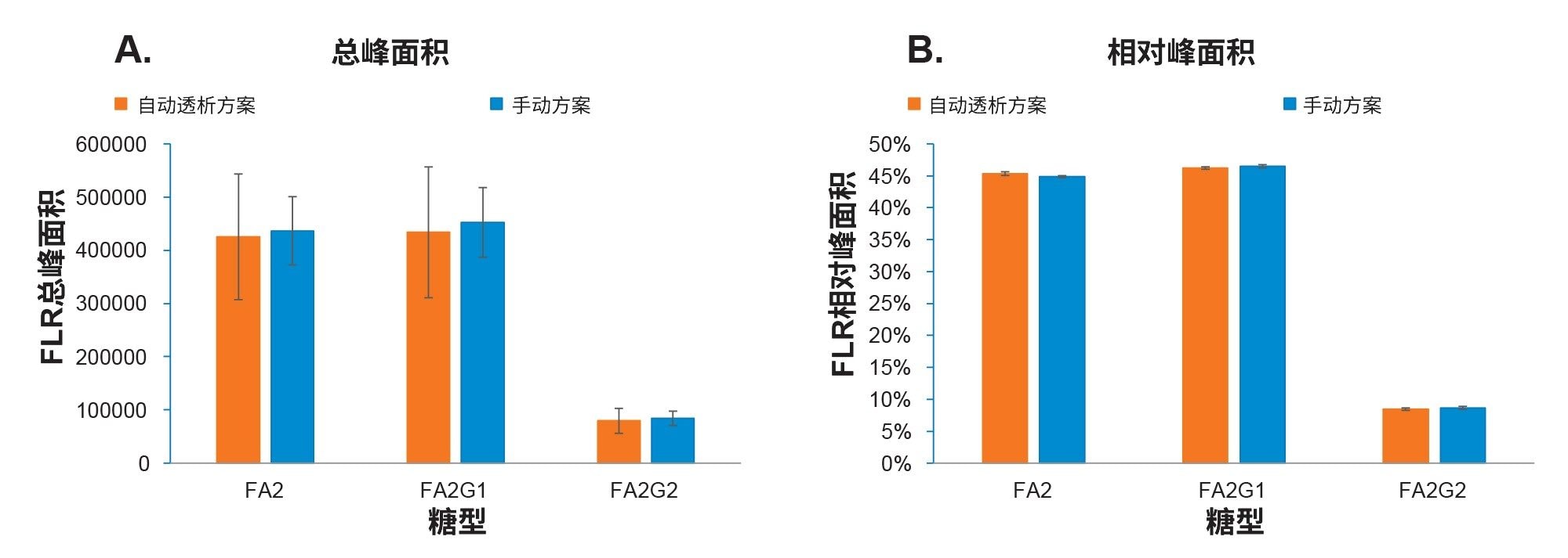 比较使用自动透析和手动方案获得的曲妥珠单抗-anns的UPLC-FLR相对和总N-糖谱