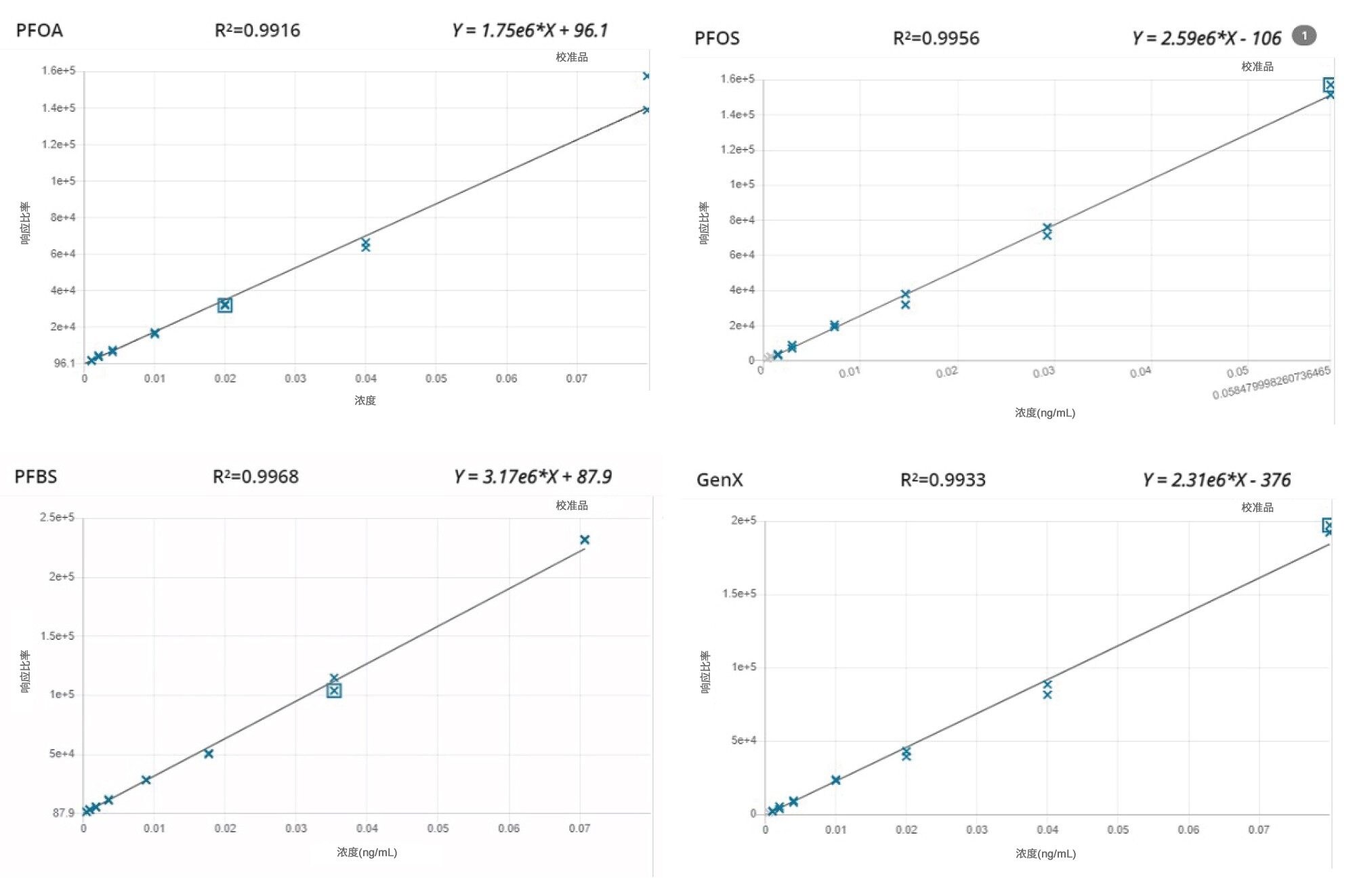 Xevo TQ Absolute上PFOA、PFOS、PFBS和GenX的校准曲线