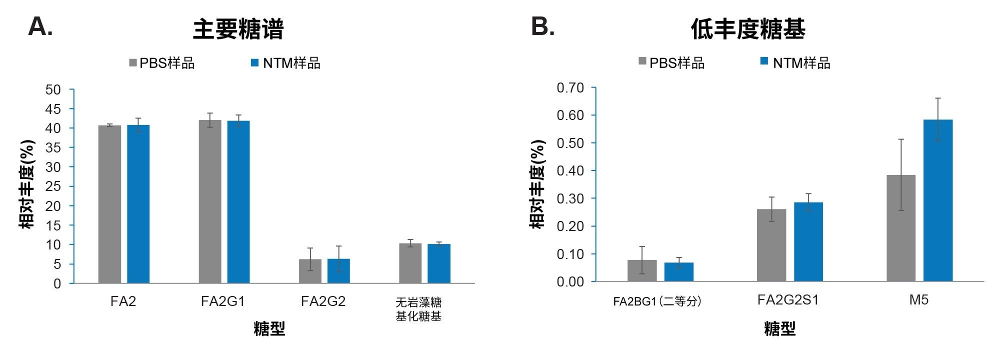 比较使用PBS（灰色）和NTM（蓝色）制备的mAb纯化样品的UPLC-MS N-糖谱。误差条柱显示95%置信区间(n=4)。该方法可以比较多种样品类型之间的高丰度和低丰度糖基的N-糖谱。
