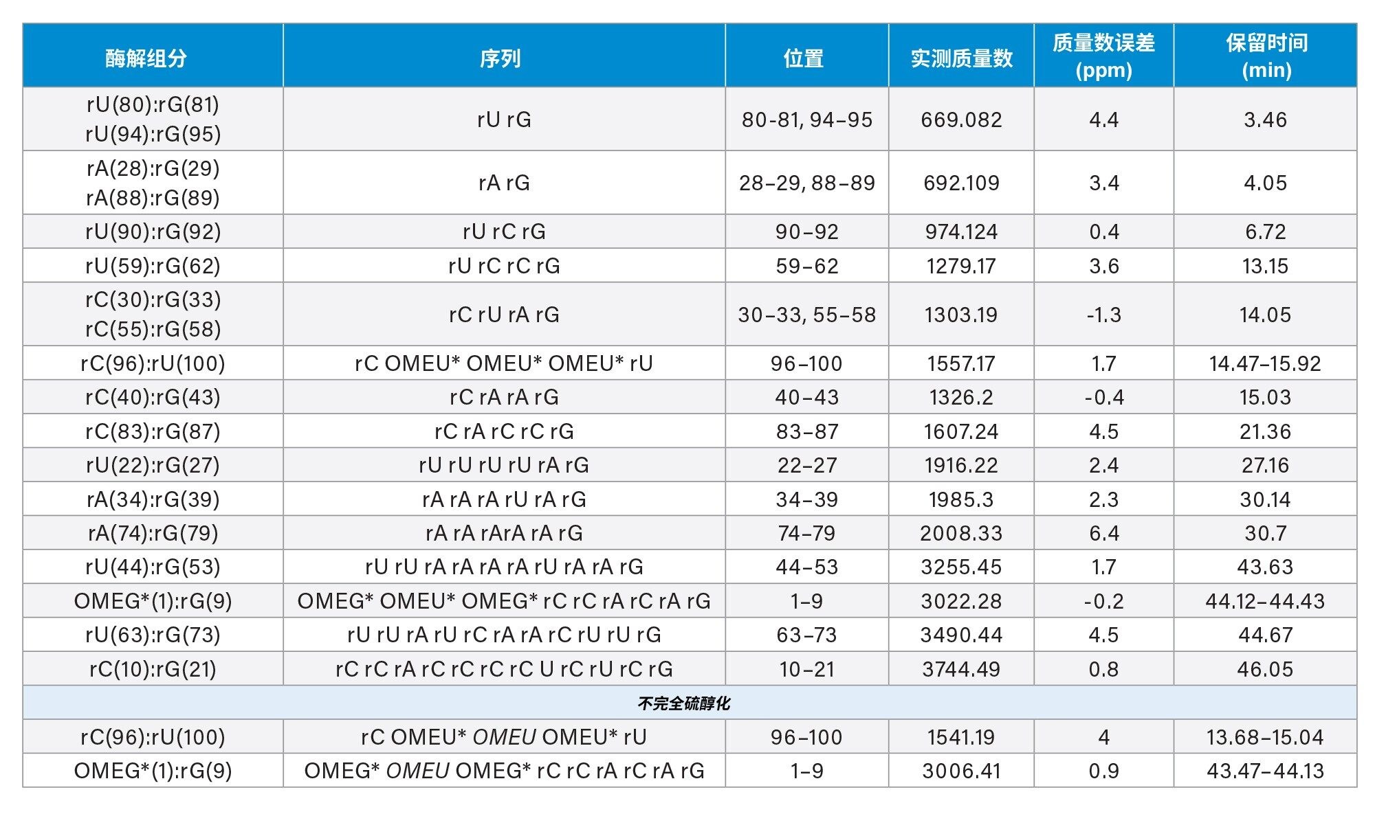 使用UNIFI科学数据库搜索和waters_connect CONFIRM Sequence应用程序鉴定出的寡核苷酸酶解组分