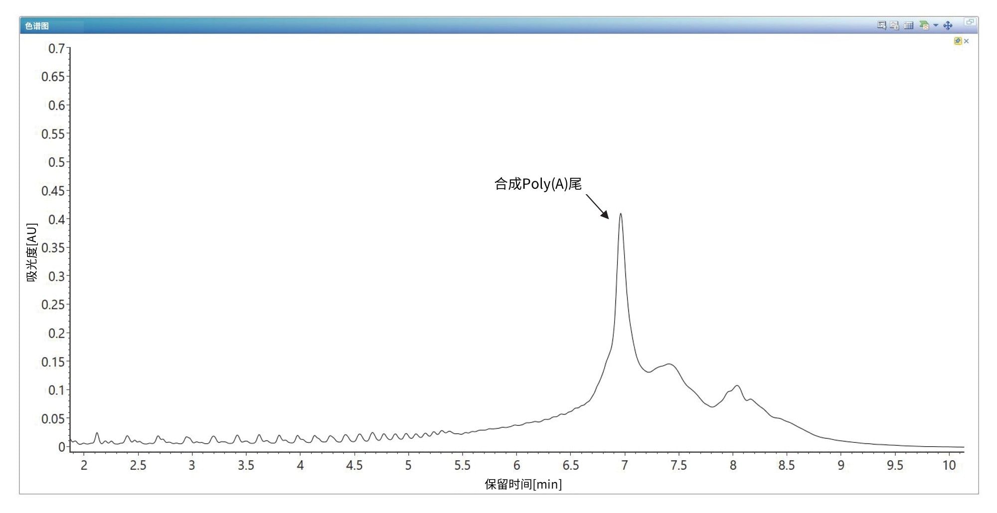 使用TEA（三乙胺）作为离子对试剂，对120 mer合成Poly(A)尾寡核苷酸进行IP-RP分离所得的TUV色谱图