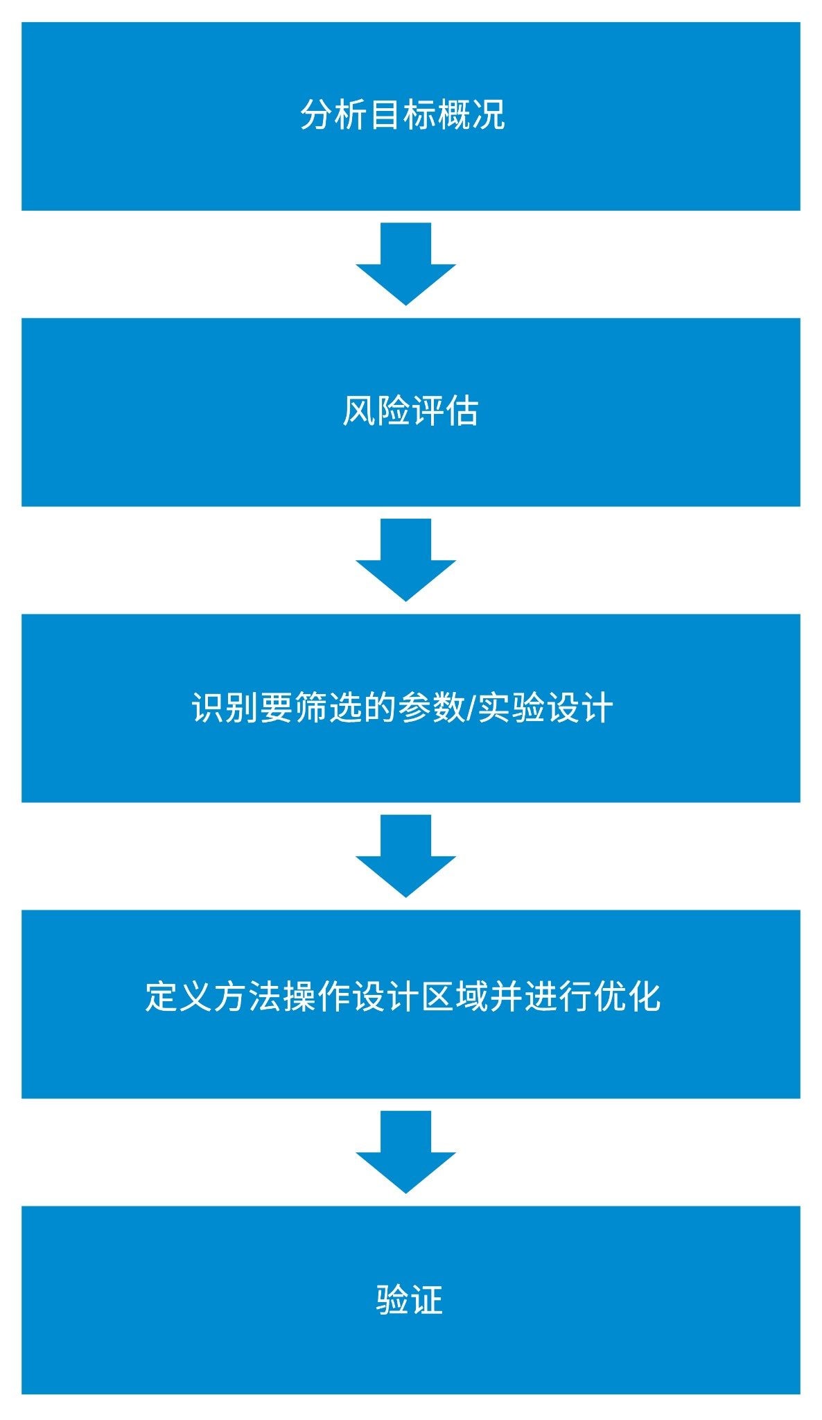 部署AQbD方法开发过程的直观展示