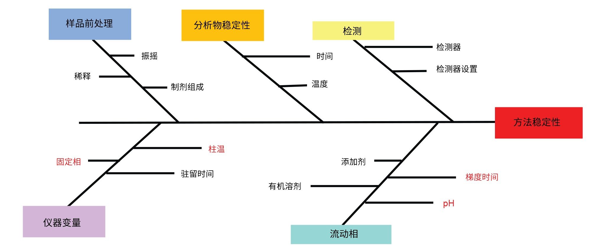 风险评估的Ishikawa鱼骨图