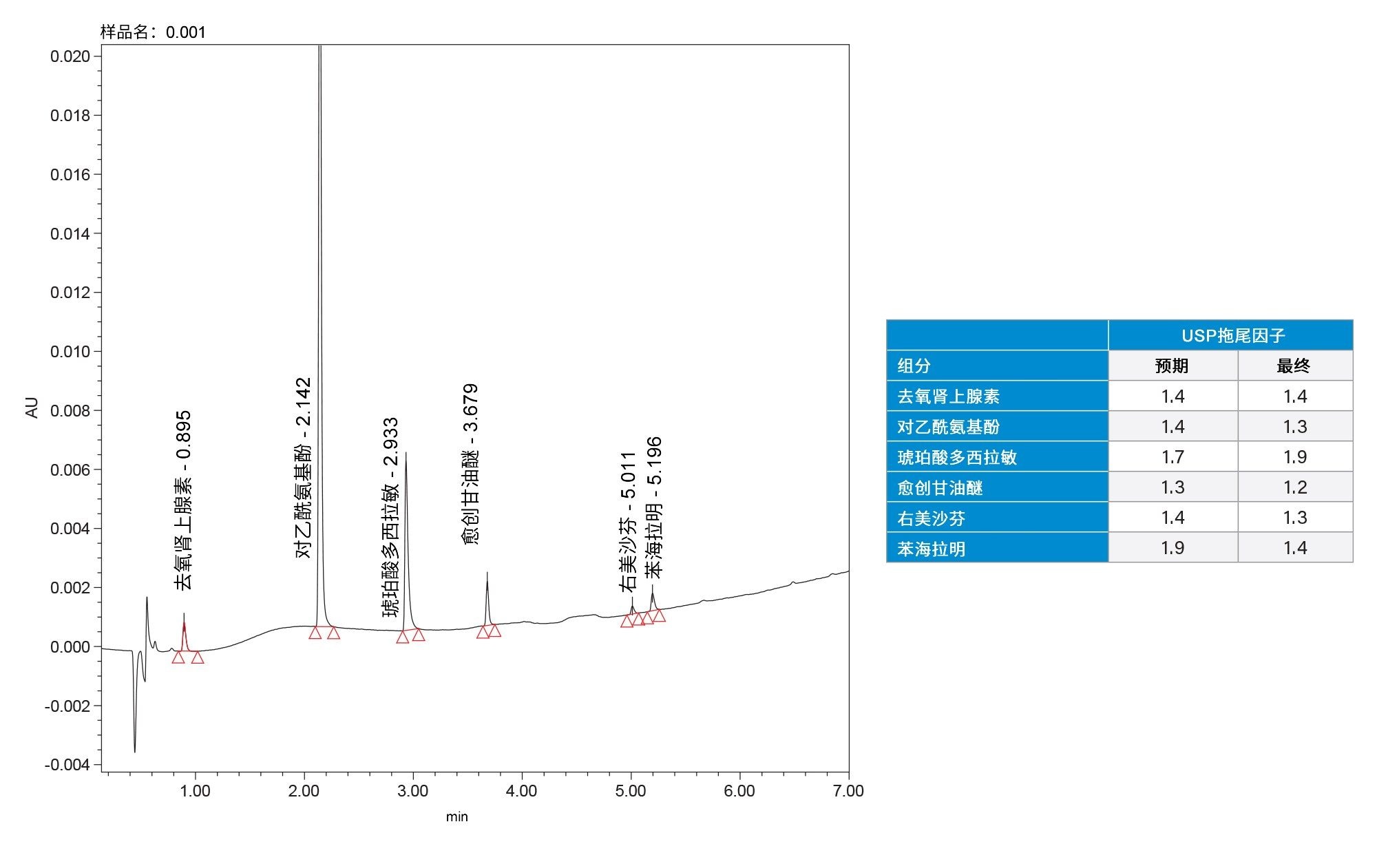 使用最终方法测试含6种API的1 μg/mL标准品的色谱结果