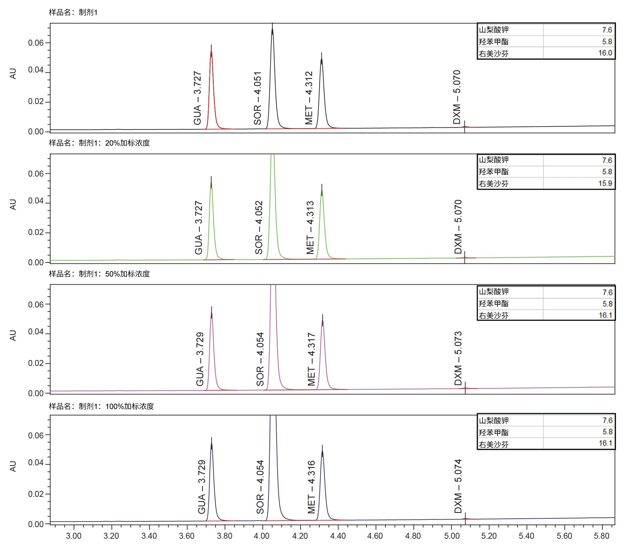 峰标签：愈创甘油醚(GUA)、山梨酸钾(SOR)、对羟基苯甲酸甲酯(MET)、右美沙芬(DXM)。每张对应色谱图的右上方显示了标记峰的USP分离度(HH)