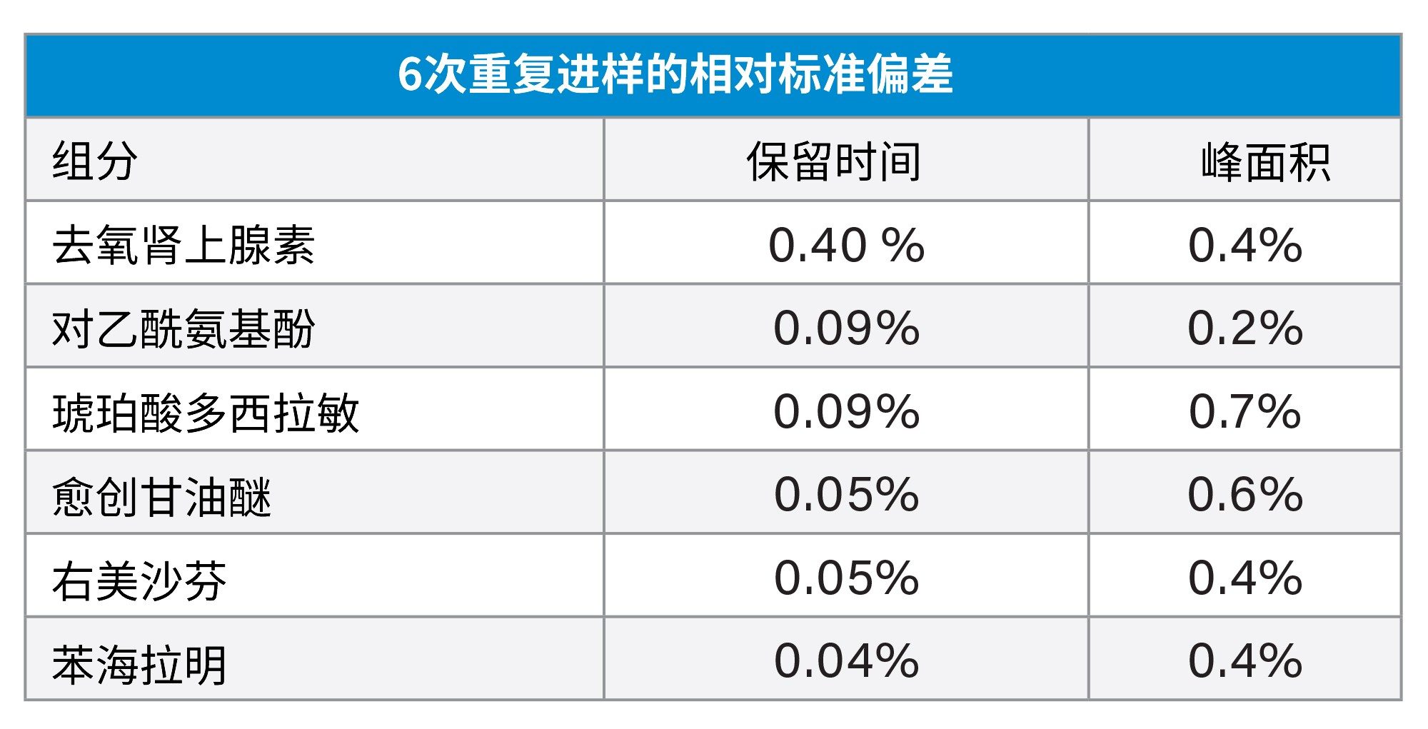 最终方法测试1 μg/mL标准品的重现性