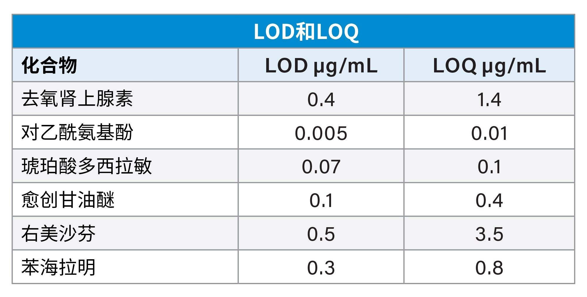 根据USP &lt;621>指导原则，使用信噪比确定LOD和LOQ