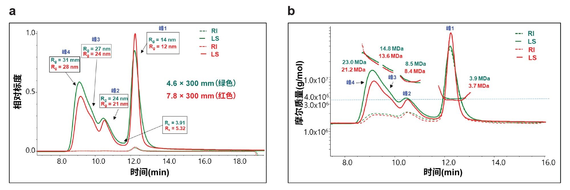 GTxResolve Premier BEH SEC 450 Å 2.5 µm色谱柱的SEC-MALS数据比较