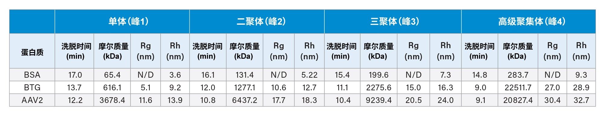 使用GTxResolve Premier BEH SEC 450 Å 2.5 μm, 4.6x150 mm色谱柱通过SEC-MALS法测定AAV2、BTG和BSA的生物物理特性