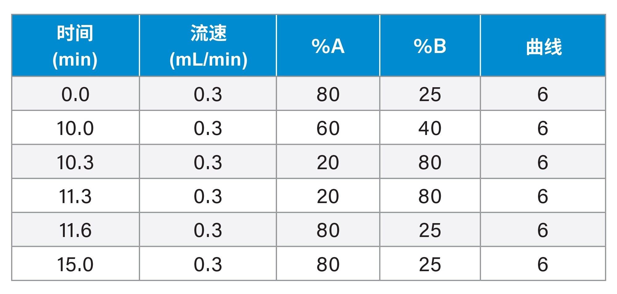 梯度表