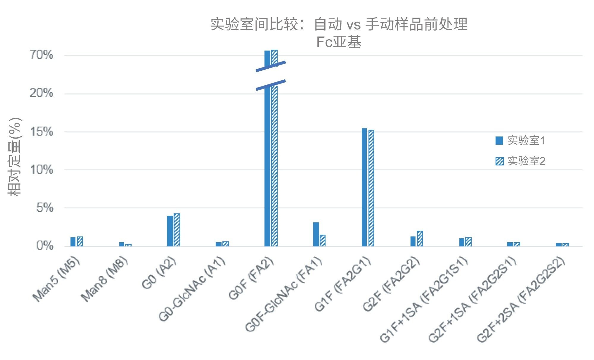 不同实验室参与的比较实验得出的Fc N-糖基化结果相当