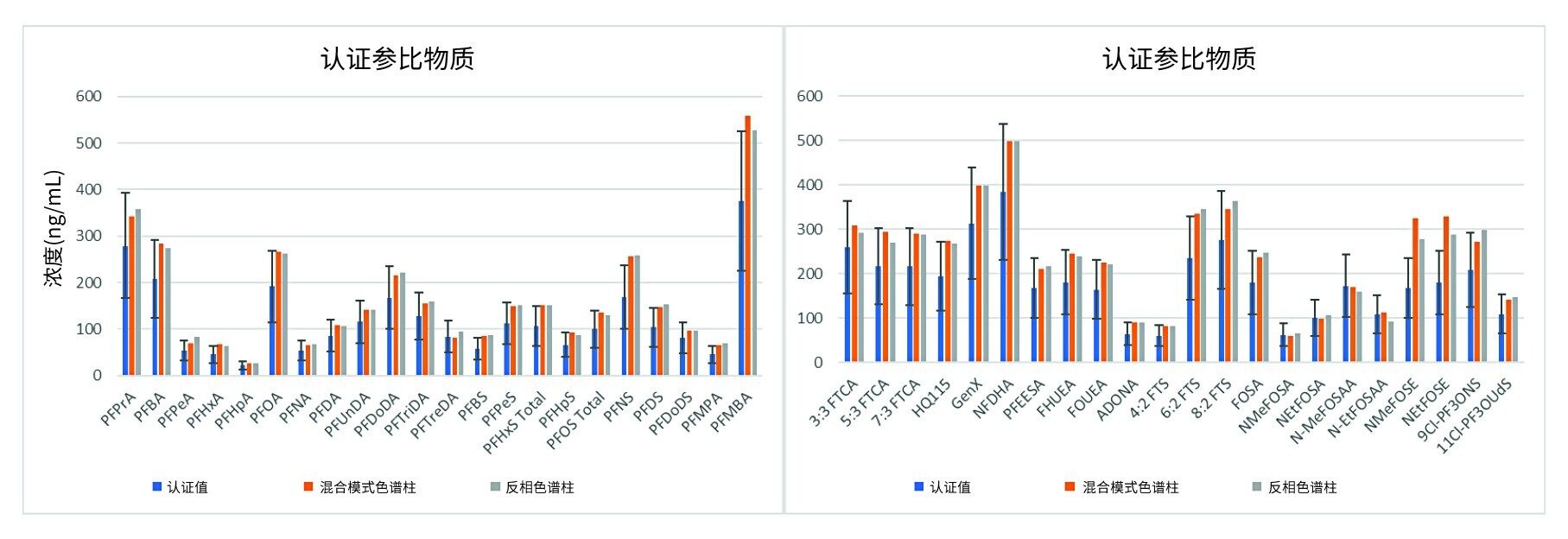 使用ERA认证参比物质分析该方法的性能，比较在混合模式色谱柱和反相色谱柱上运行的结果