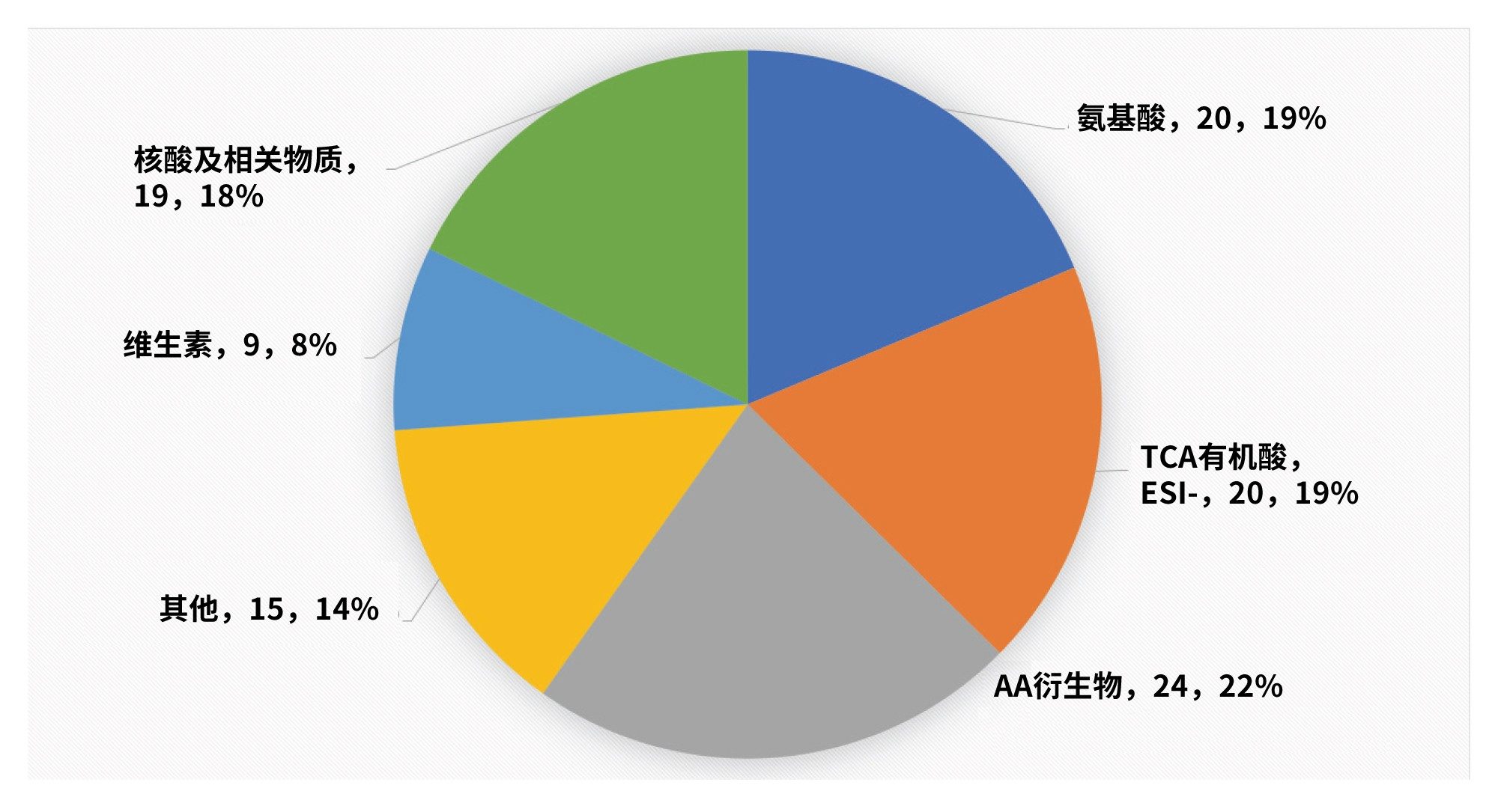 消耗培养基中观察到的化合物，表示为检测到的化合物的分布百分比和数量，按化合物类别分组。