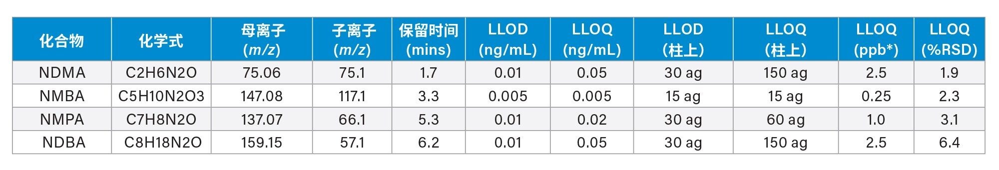 亚硝胺标准品概览。Tof-MRM LLOD/Q详细信息