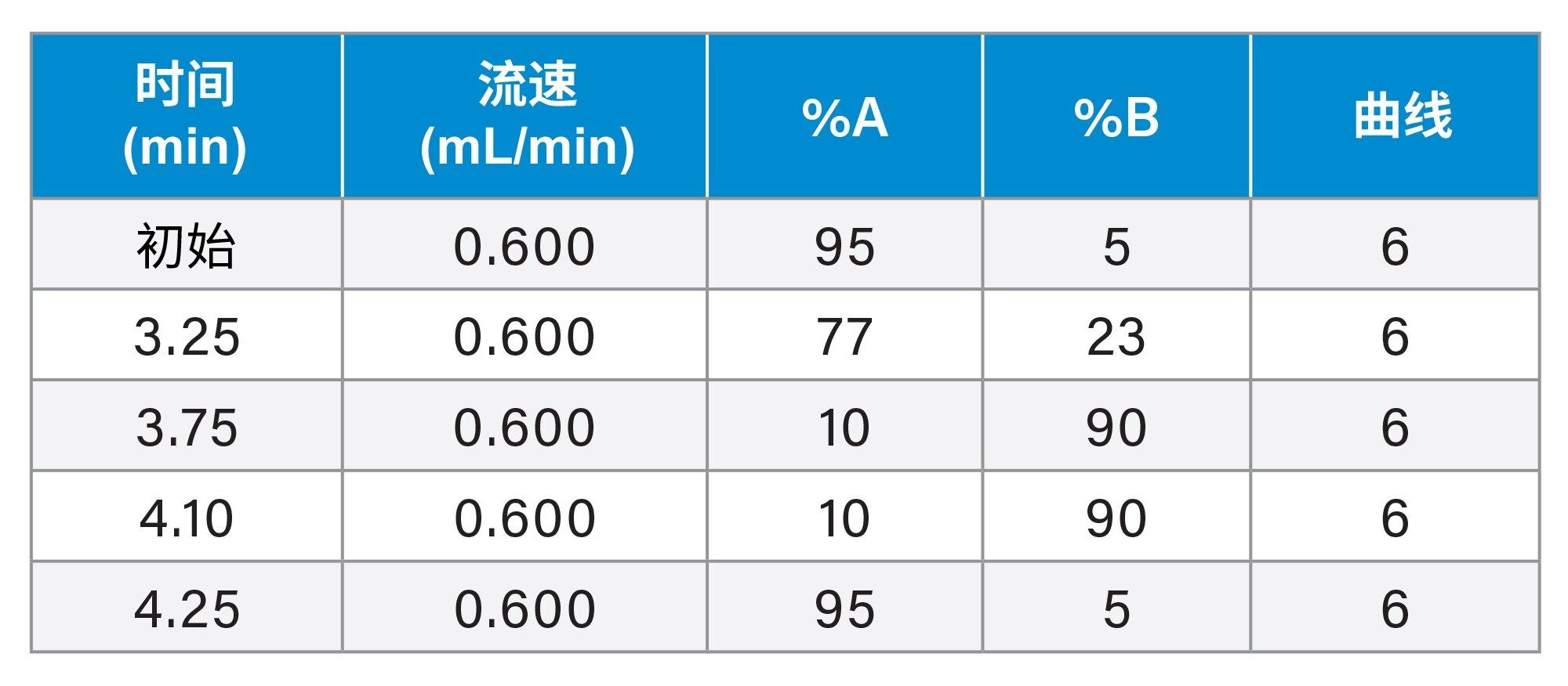 LC梯度表