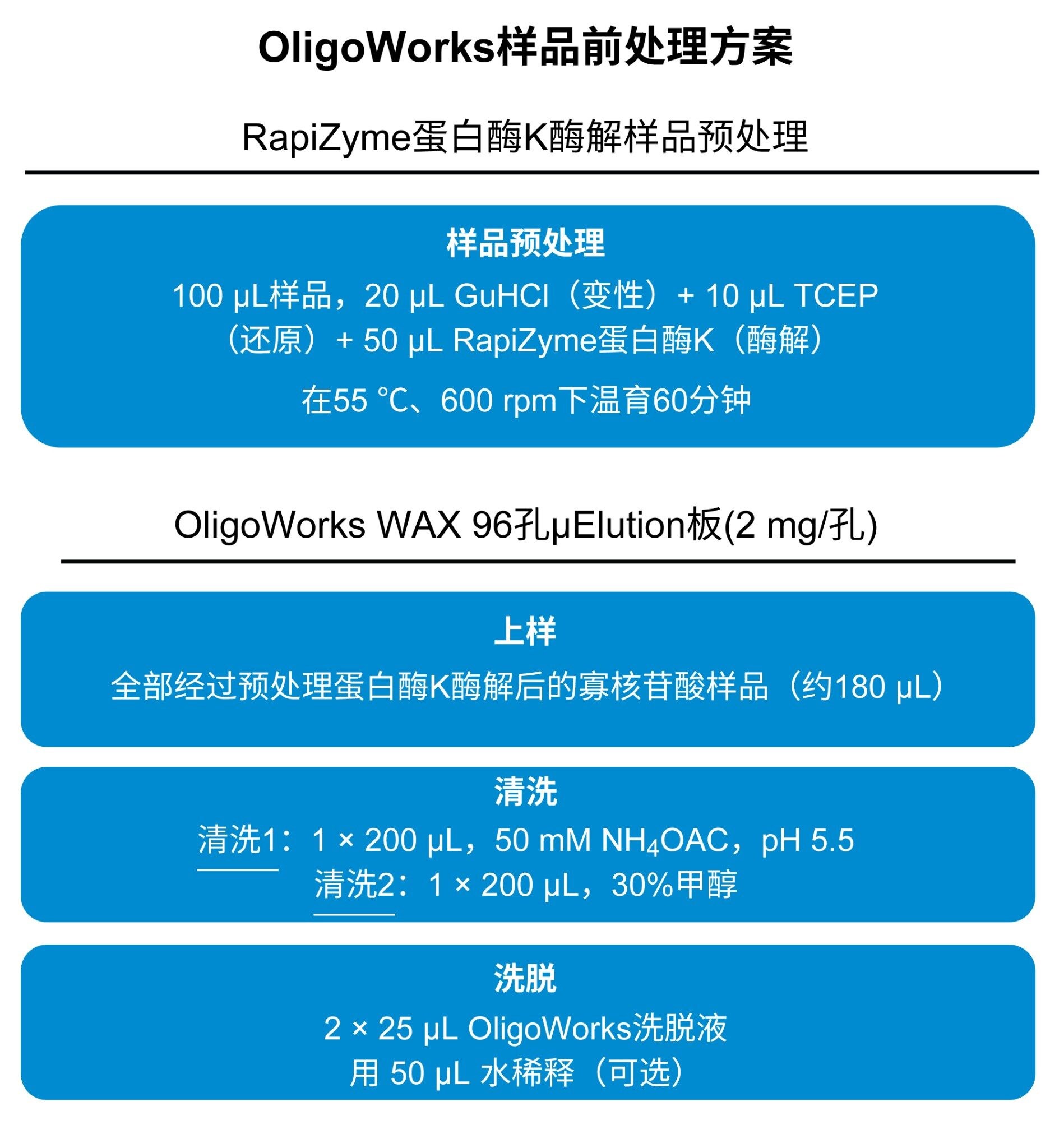 OligoWorks试剂盒方案（P/N：186010614）图示，针对100 µL起始血浆/血清样品进行了优化