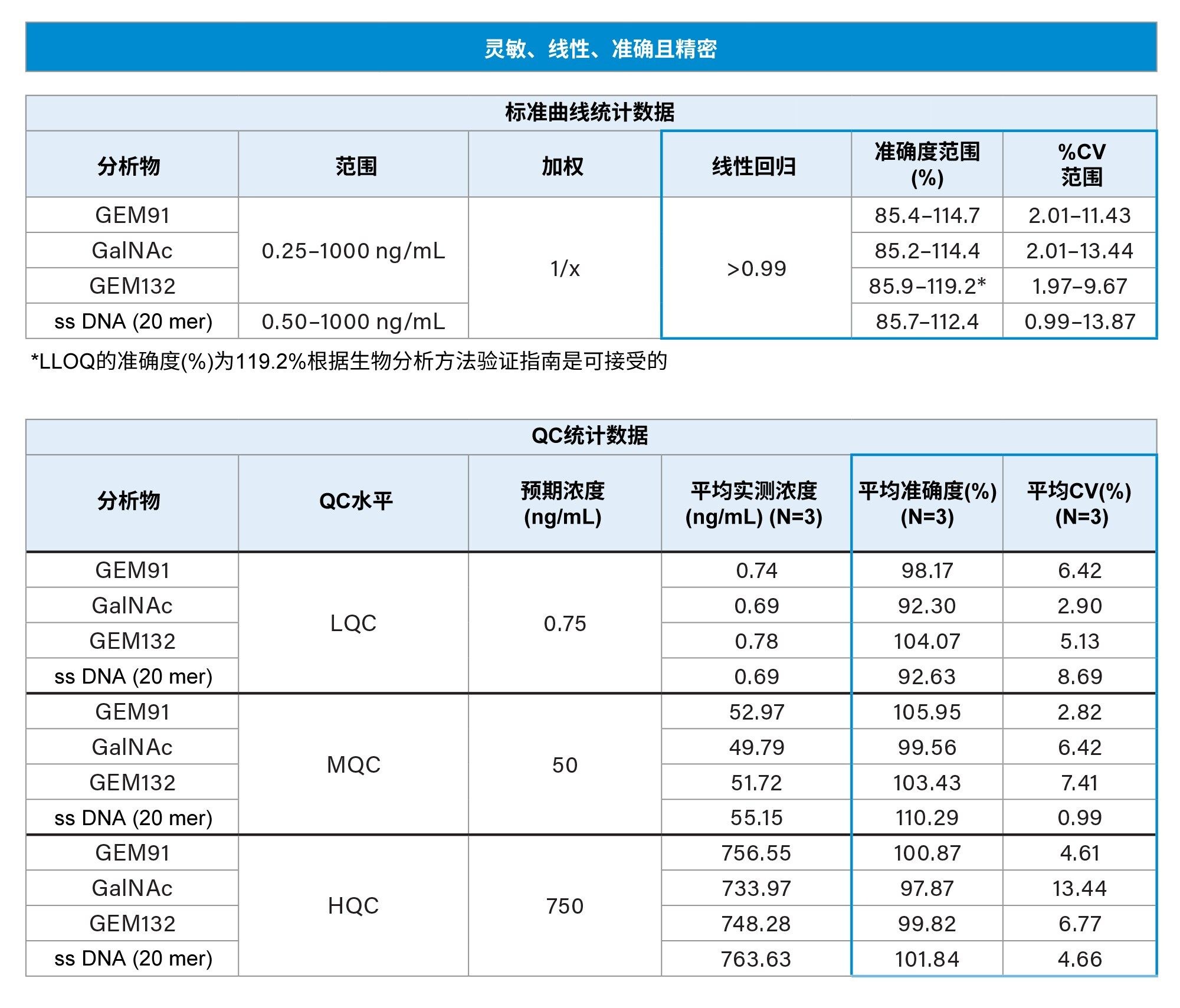  线性准确度和精确定量标准曲线样品(A)和QC样品