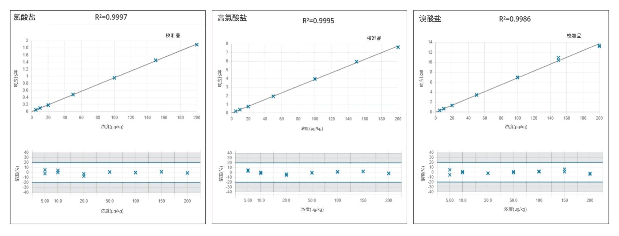 氯酸盐、高氯酸盐和溴酸盐的标准曲线和残差图