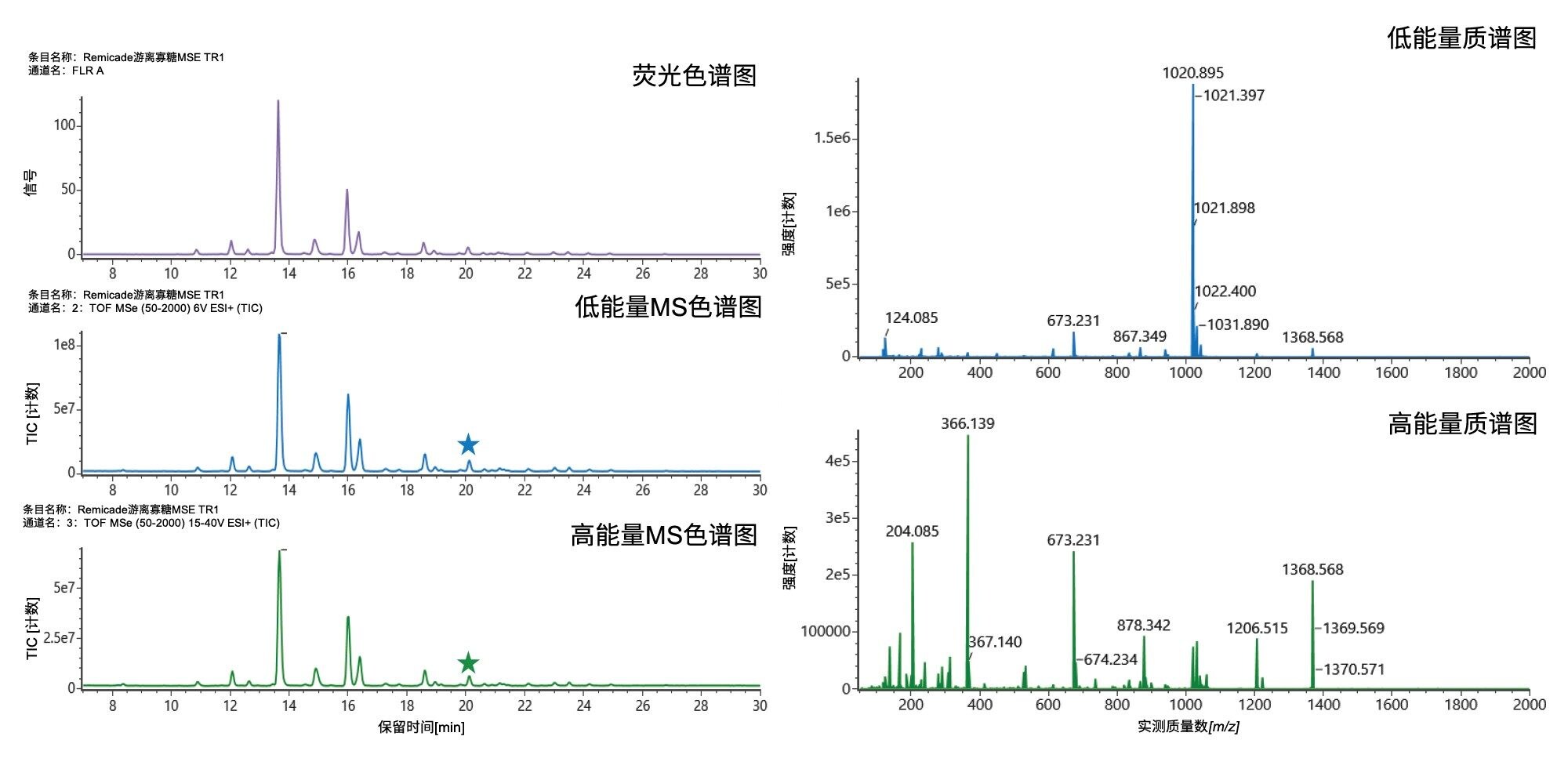 游离N-糖数据，包括（左）荧光、低能量质谱MS