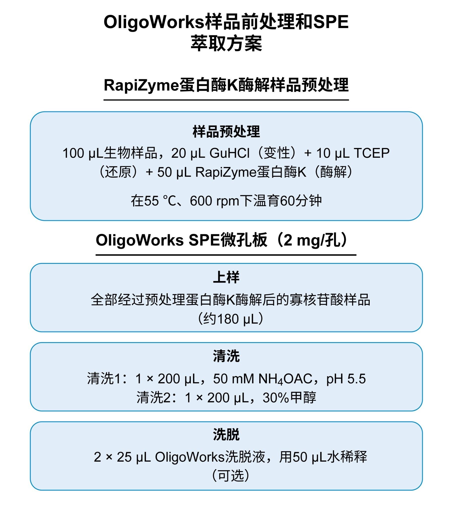 OligoWorks生物分析样品前处理微孔板试剂盒方案（P/N：186010614）图示，针对100 µL起始血浆/血清样品进行了优化