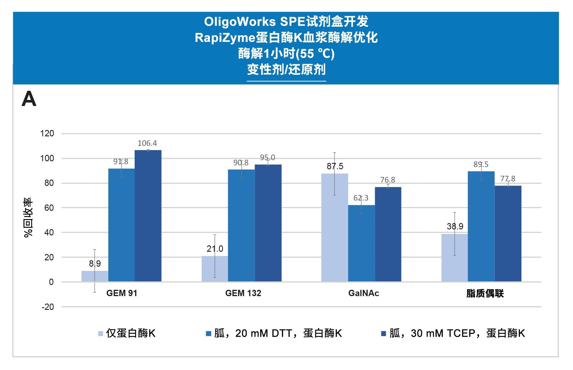 RapiZyme蛋白酶K酶解样品预处理优化：变性剂/还原剂试剂