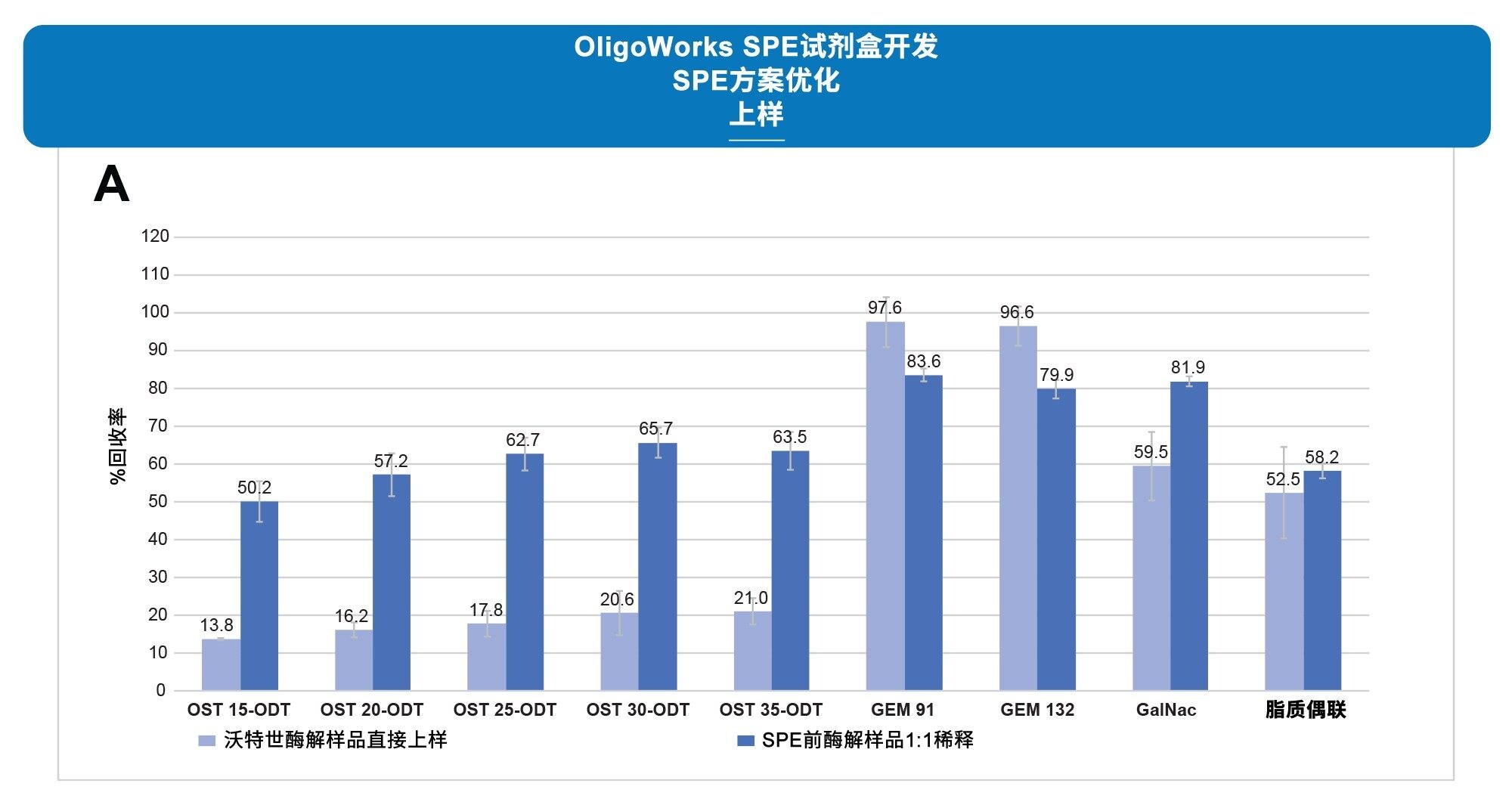  OligoWorks SPE微孔板试剂盒优化了酶解样品上样量