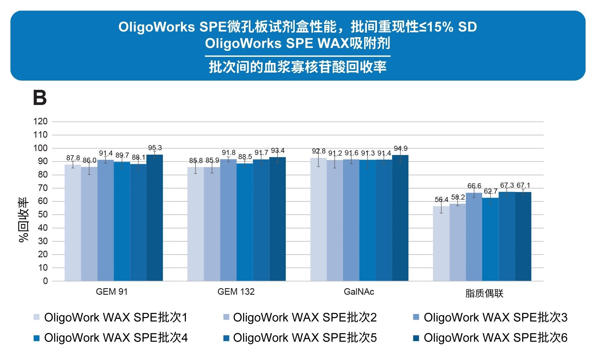 6批OligoWorks WAX SPE吸附剂(B)（96孔微孔板）