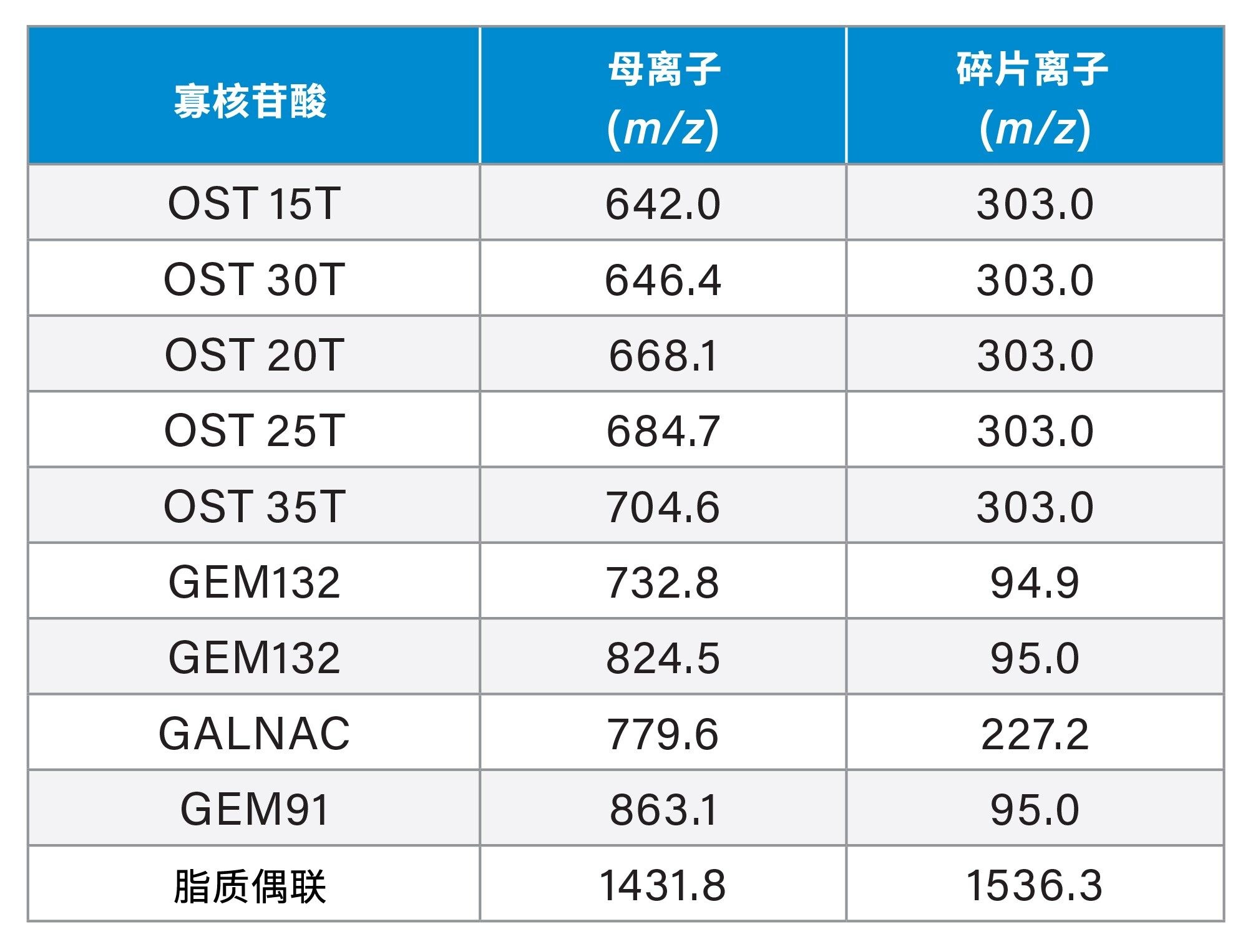 OligoWorks试剂盒开发中评估的每种寡核苷酸的MS MRM通道