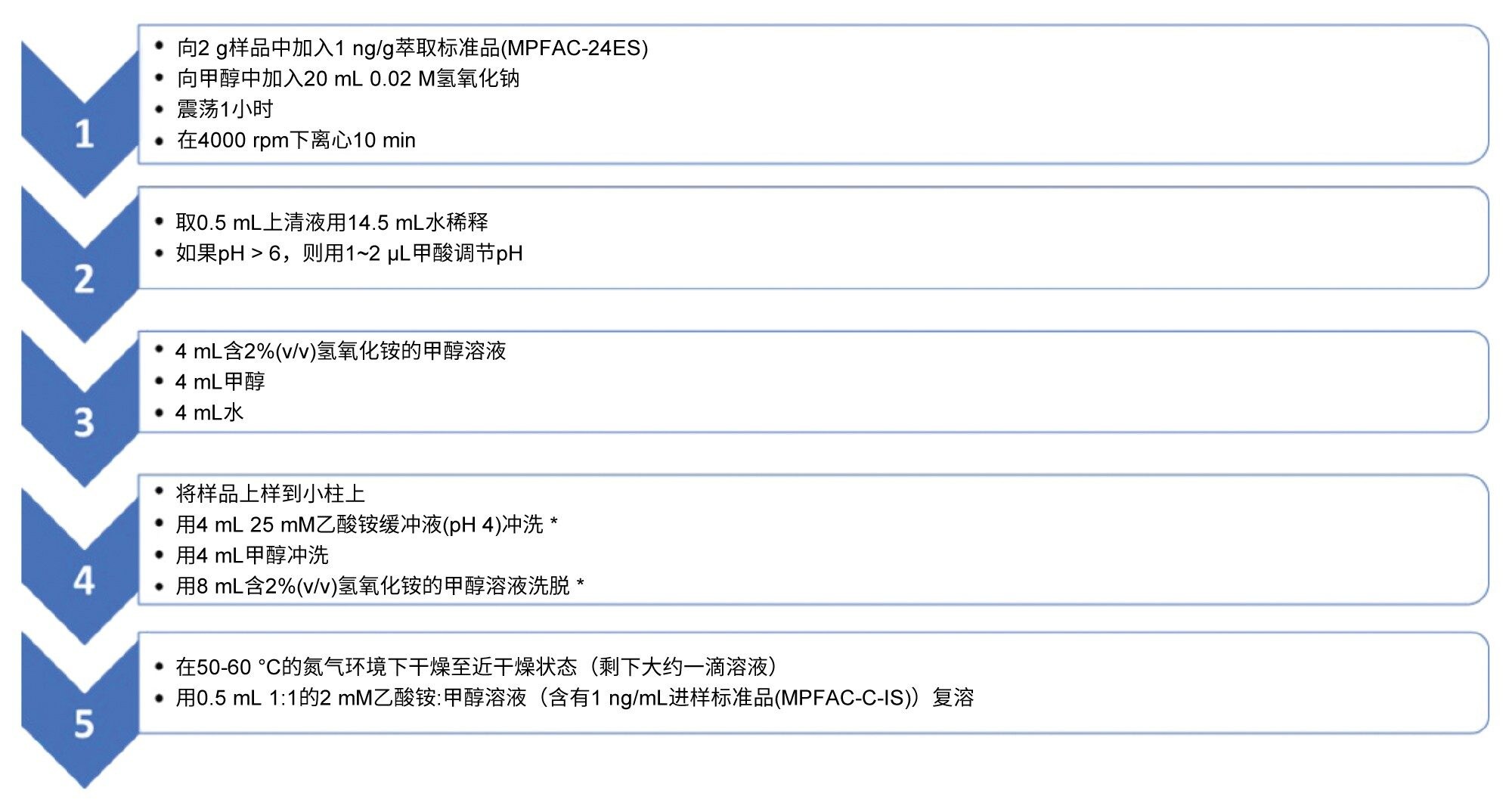 萃取物的SPE纯化程序。标有(*)的步骤表示应先用该步骤的溶剂冲洗样品管，然后再执行该步骤