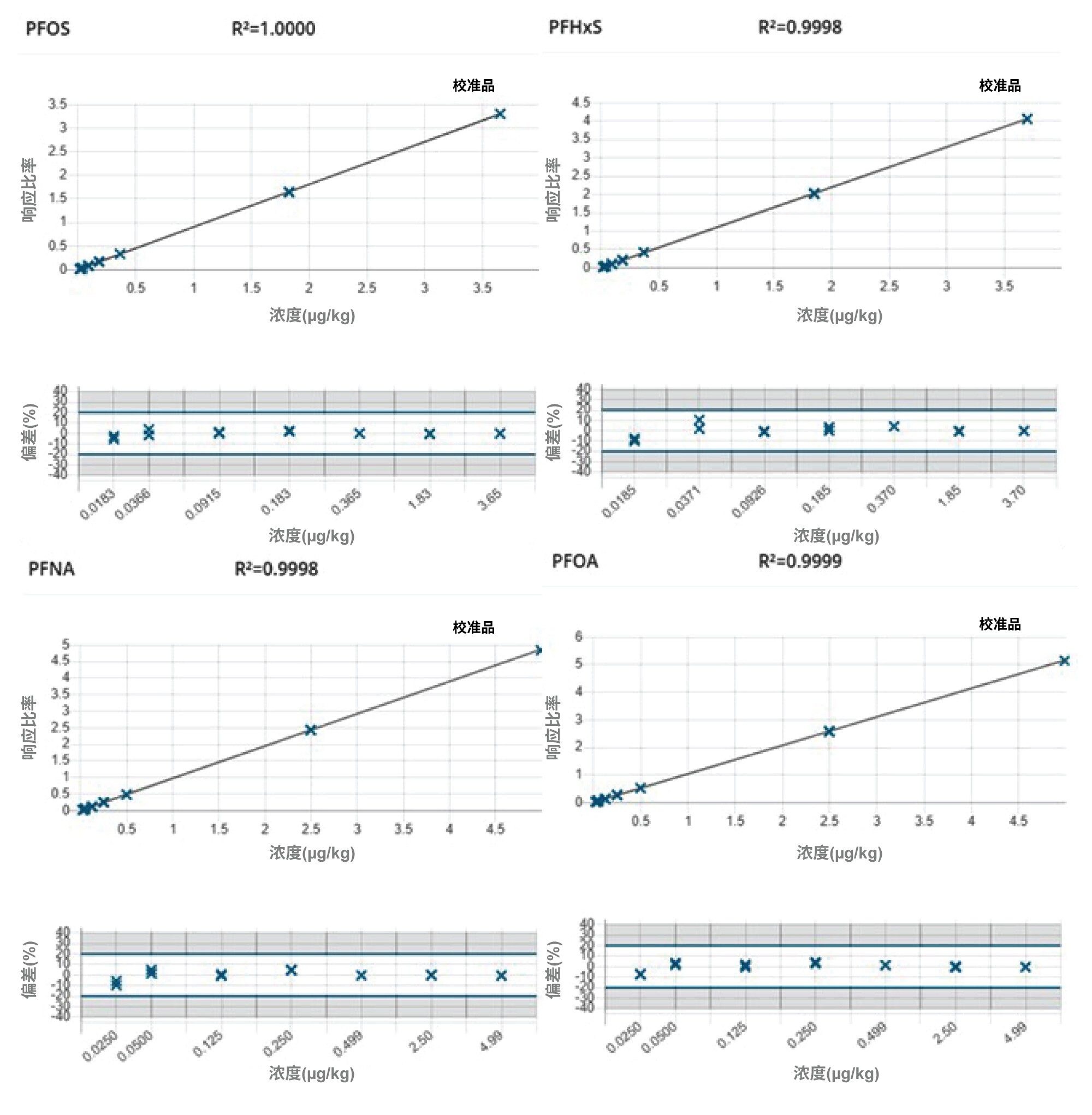 PFOA、PFNA、PFHxS和PFOS (0.005~1 ng/mL)的标准曲线图