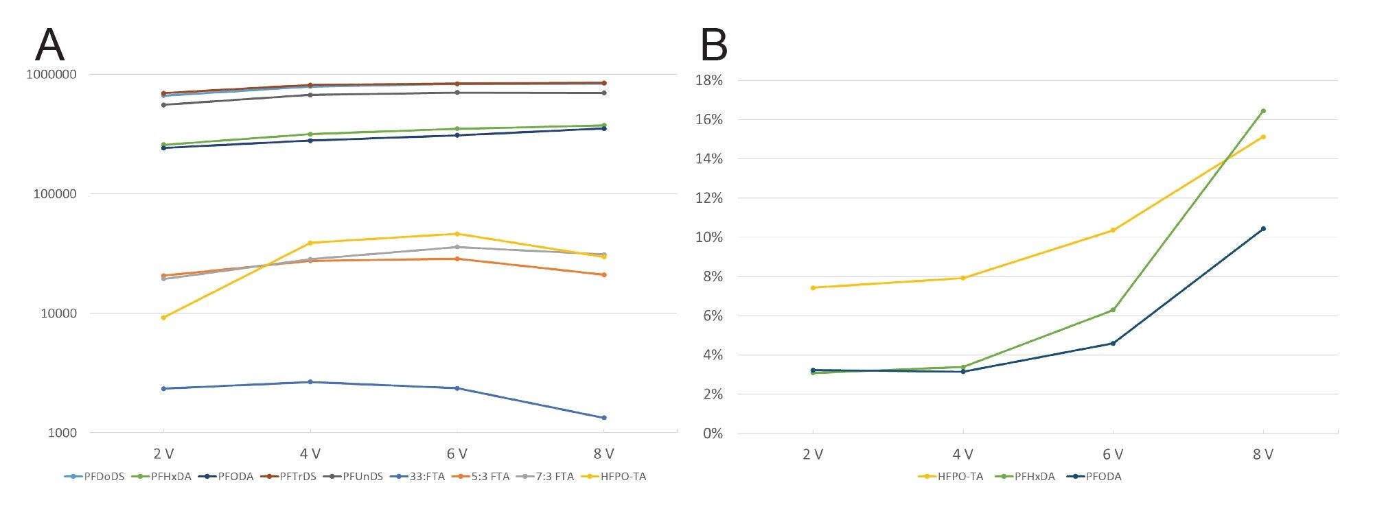 低传输能量对母离子传输和不稳定PFAS %比率的影响