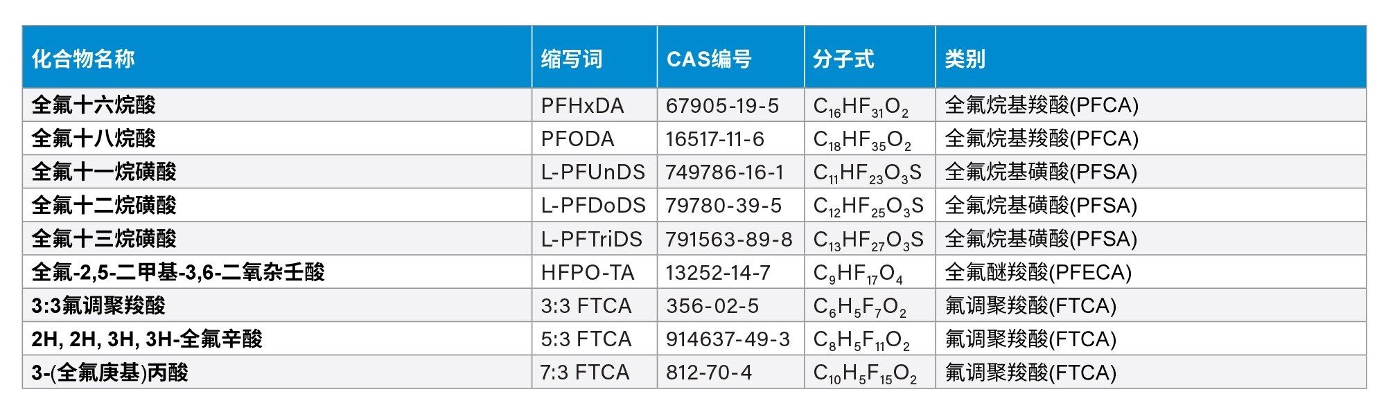 仪器采集方法优化所用的标准品列表