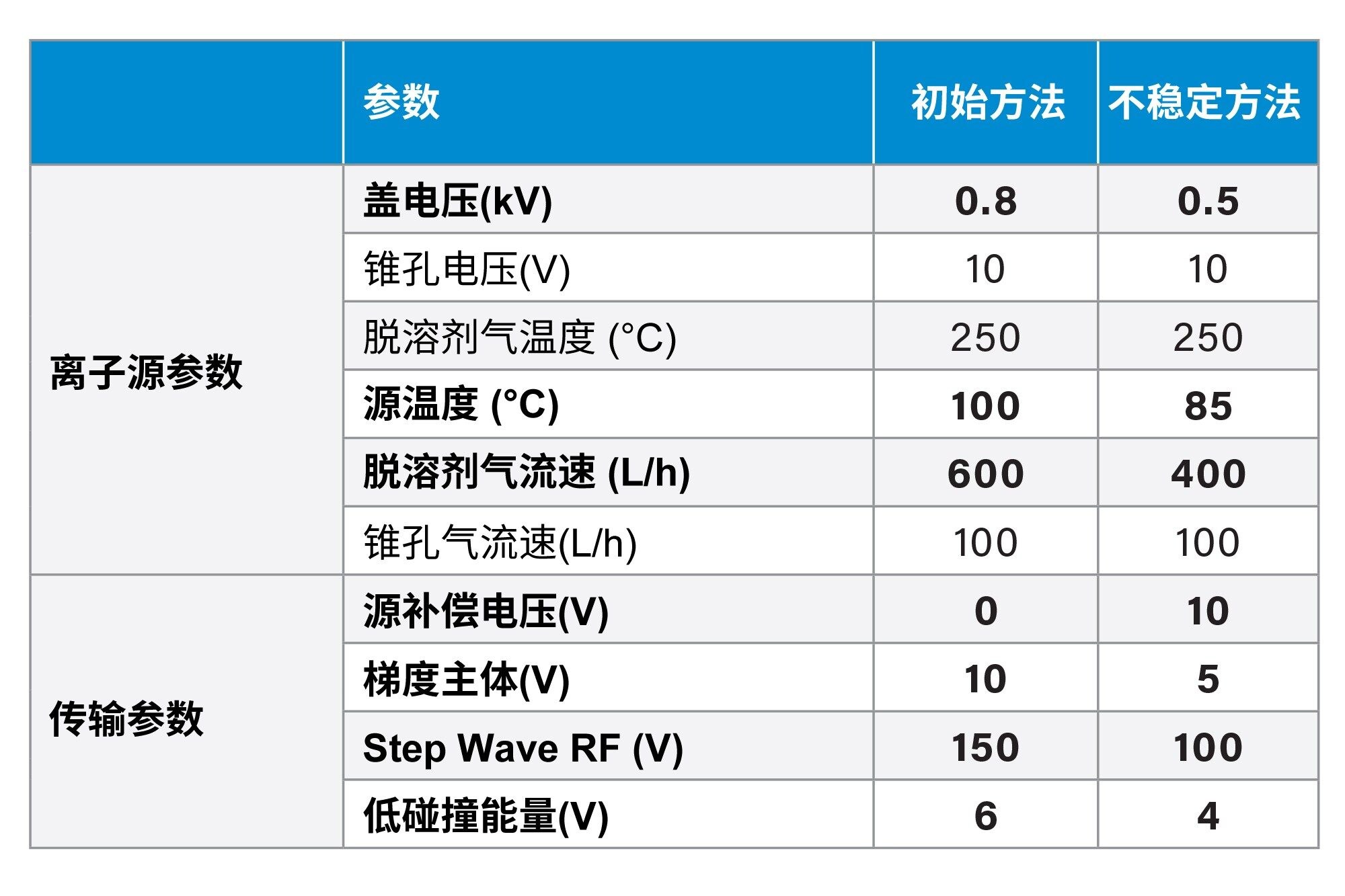 初始与不稳定采集方法的离子源和传输参数