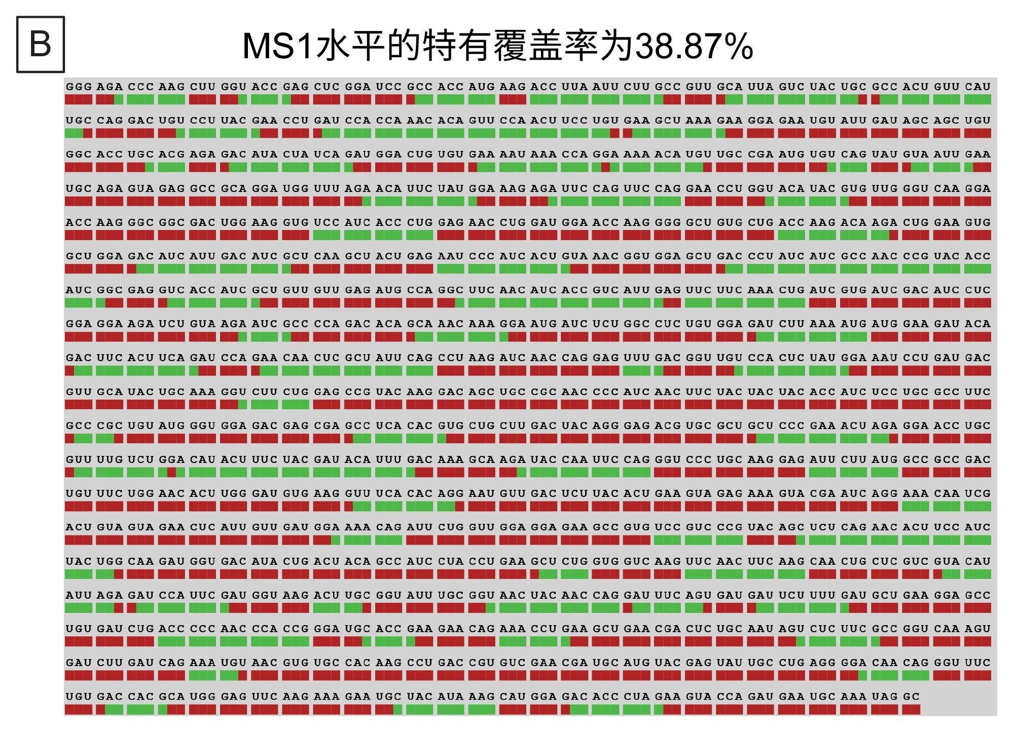 Coverage Viewer microApp处理MS1数据得出的序列覆盖率