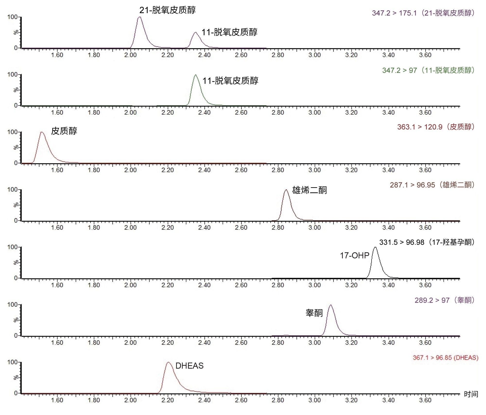 ACQUITY UPLC HSS T3色谱柱分离一系列类固醇激素的色谱选择性