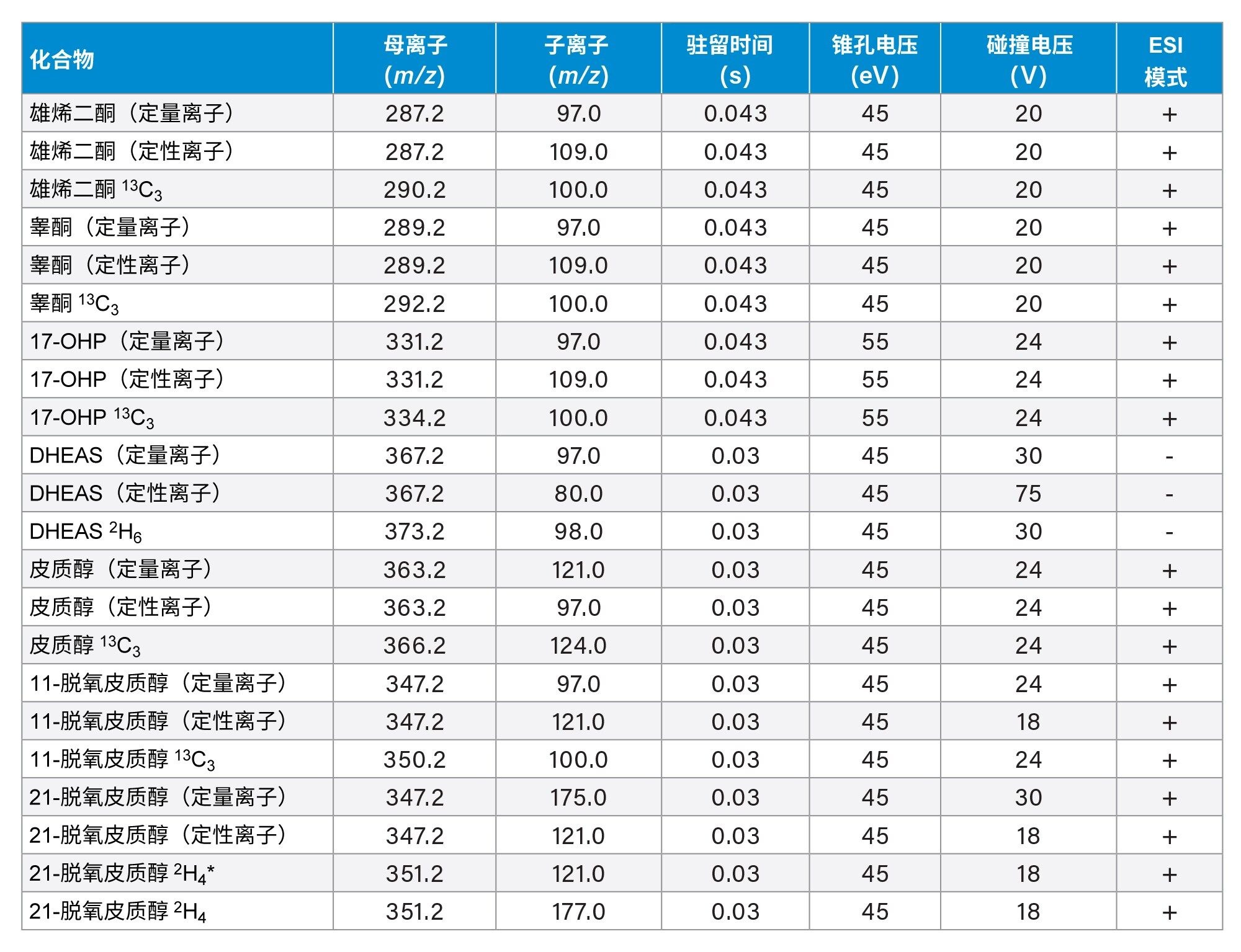 睾酮、雄烯二酮、17-OHP、DHEAS、皮质醇、11-脱氧皮质醇和21-脱氧皮质醇及其稳定同位素标记内标的MRM参数