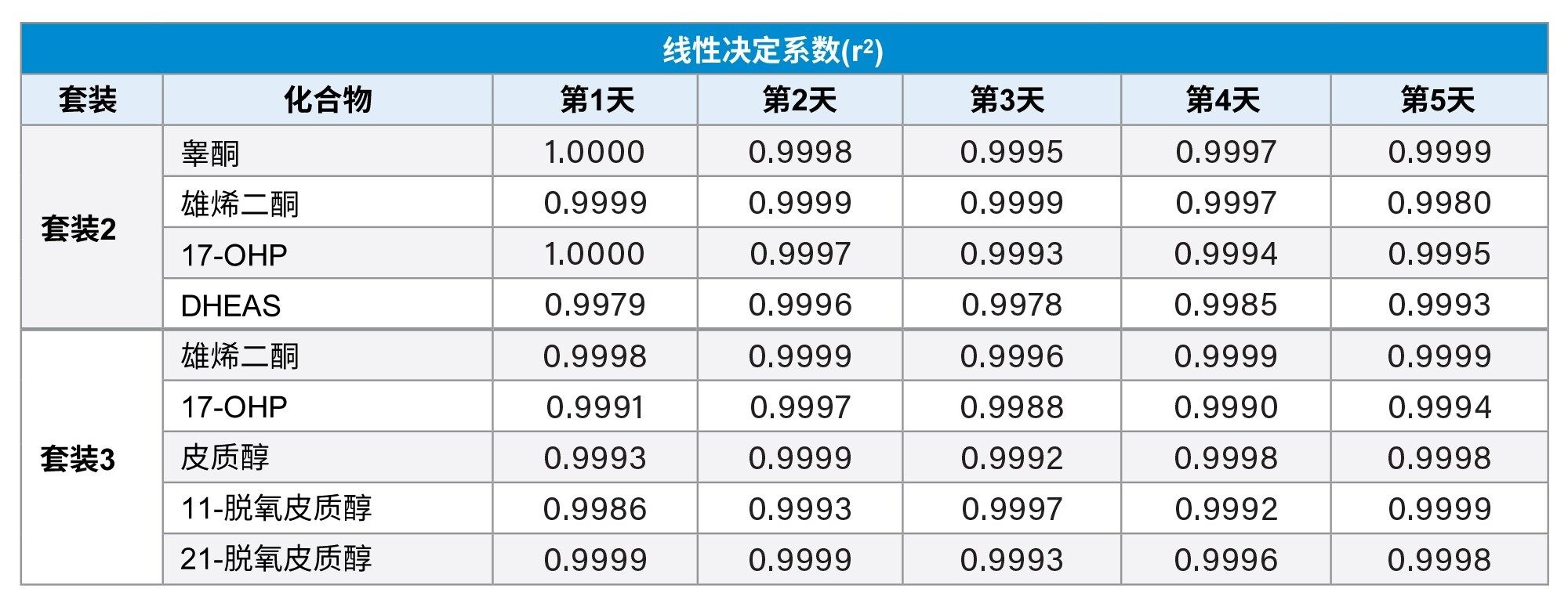  五天内每个套装中每种分析物的线性决定系数