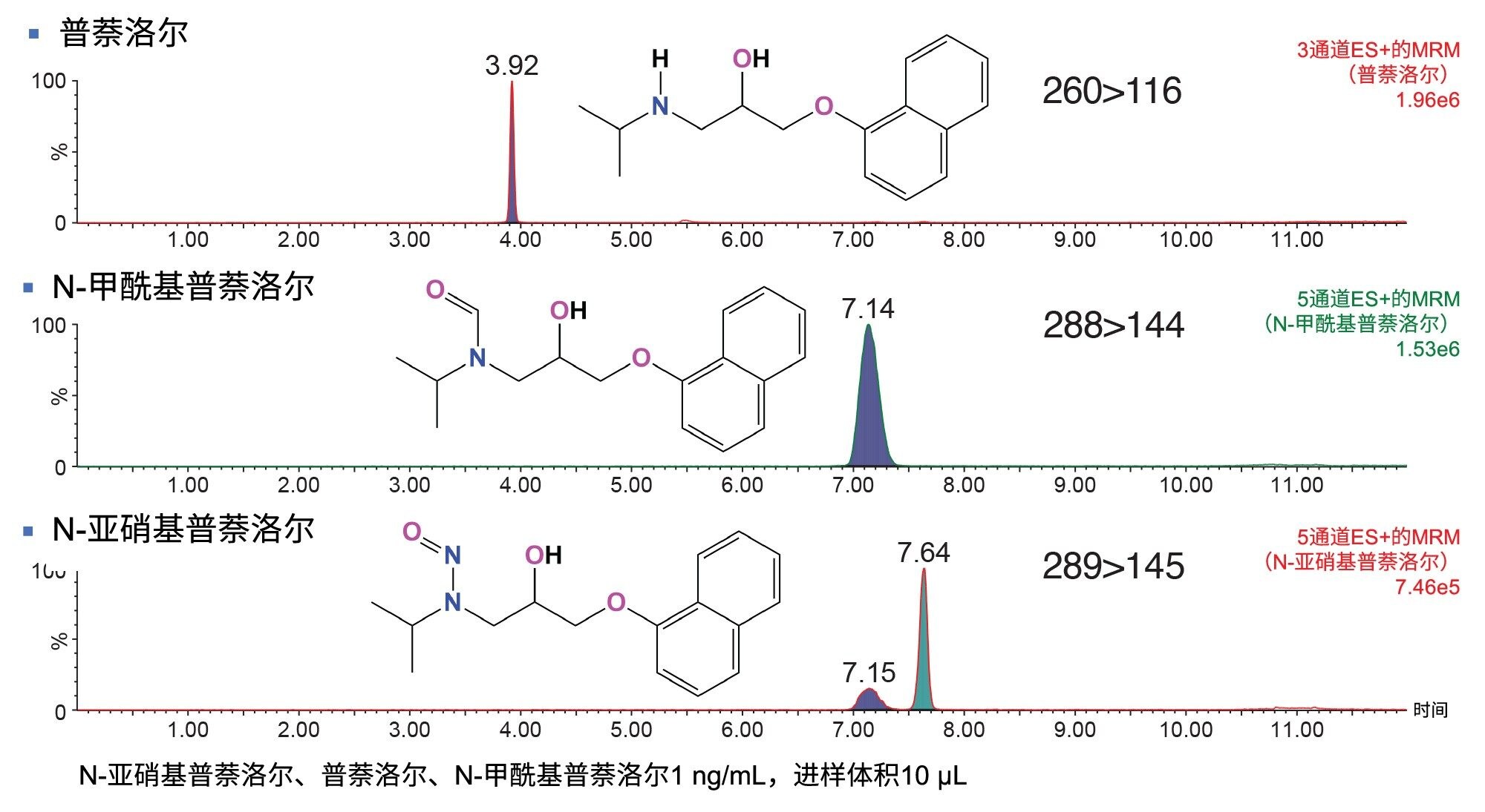 分析普萘洛尔、N-甲酰基普萘洛尔和N-亚硝基普萘洛尔的确证混标（浓度为1 ng/mL，进样体积为10 µL，溶剂为甲醇。在N-亚硝基普萘洛尔的289>145 MRM通道中，可以看到与N-甲酰基普萘洛尔相同tR的峰。