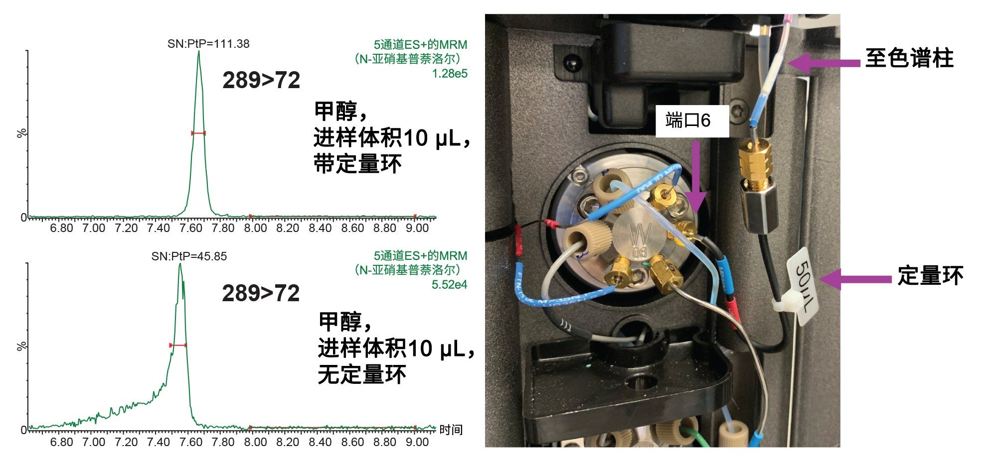 MRM色谱图，展示了流路中加入（上图）和未加入50 µL扩充定量环（下图）时的峰形比较。普萘洛尔1 mg/mL，其中含有0.1 ppm N-亚硝基普萘洛尔，进样体积为10 µL，溶剂为甲醇