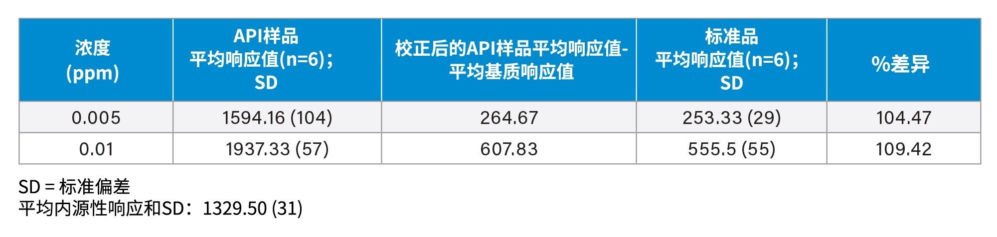 在LOD (0.005 ppm)和LOQ (0.01 ppm)下，加标N-亚硝基普萘洛尔的API样品的峰面积响应、加标样品校正后的响应以及确证标准品样品的响应比较