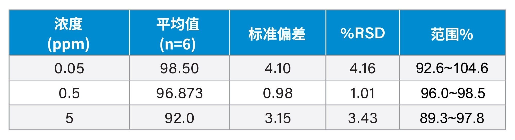 在1 mg/mL API中，加标0.05 ppm、0.5 ppm和5 ppm样品(n=6)的方法回收率汇总