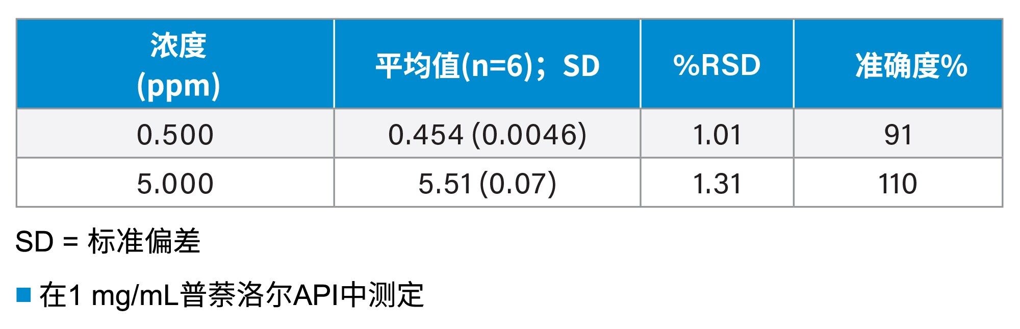 0.5 ppm和5 ppm浓度下的精密度和准确度汇总